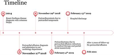 Case Report: Pericardial Effusion Treated With Pericardiectomy Plus Right Atrial Mass Resection: A 2-Year Follow-Up of Cardiac Rosai-Dorfman Disease